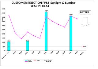 Customer Rej PPM Graph-All Cell Year 11-12(Feb-14).xls